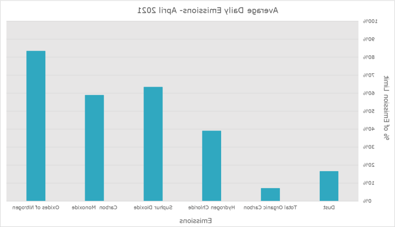 Emission Data April 2021