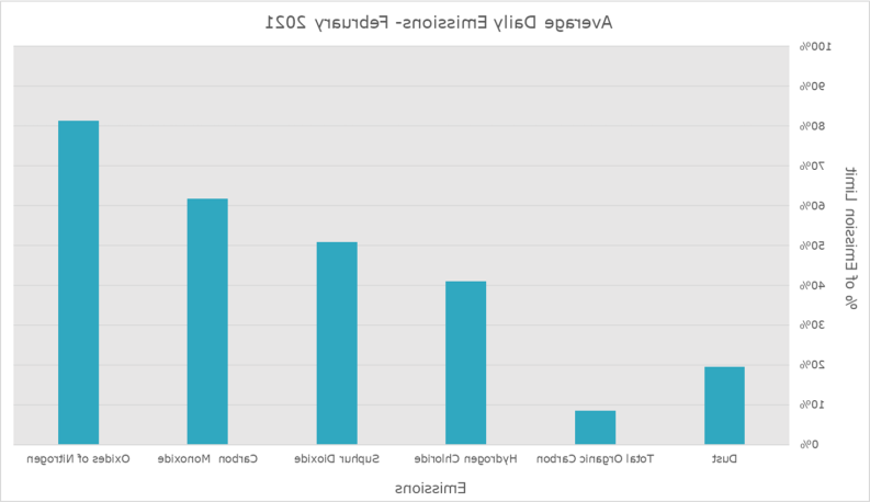 Emission Data February 2021