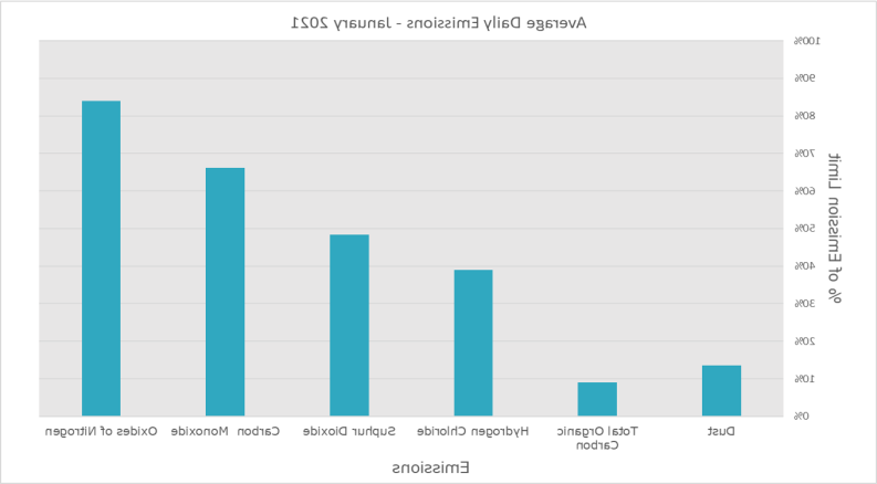 Emission Data January 2021