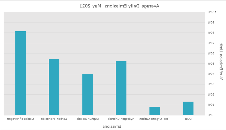 Emission Data May 2021