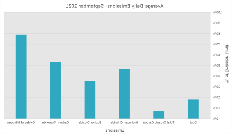 Emission Data September 2021