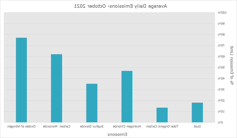 Emission Data October 2021